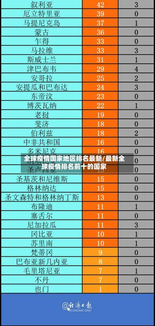 全球疫情国家地区排名最新/最新全球疫情排名前十的国家-第1张图片